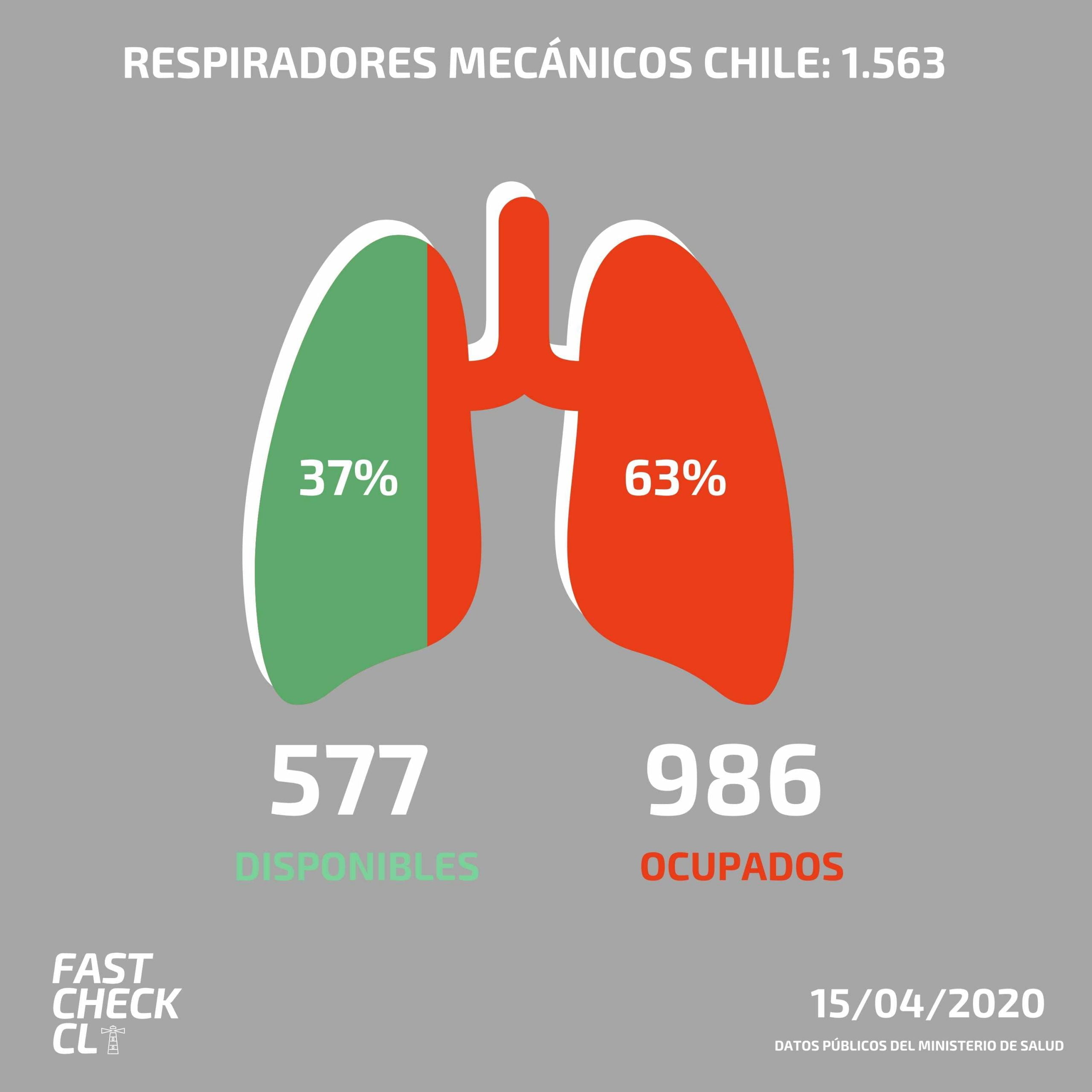 You are currently viewing Chile tiene ocupado un 60% de sus respiradores mecánicos (prom): #Real