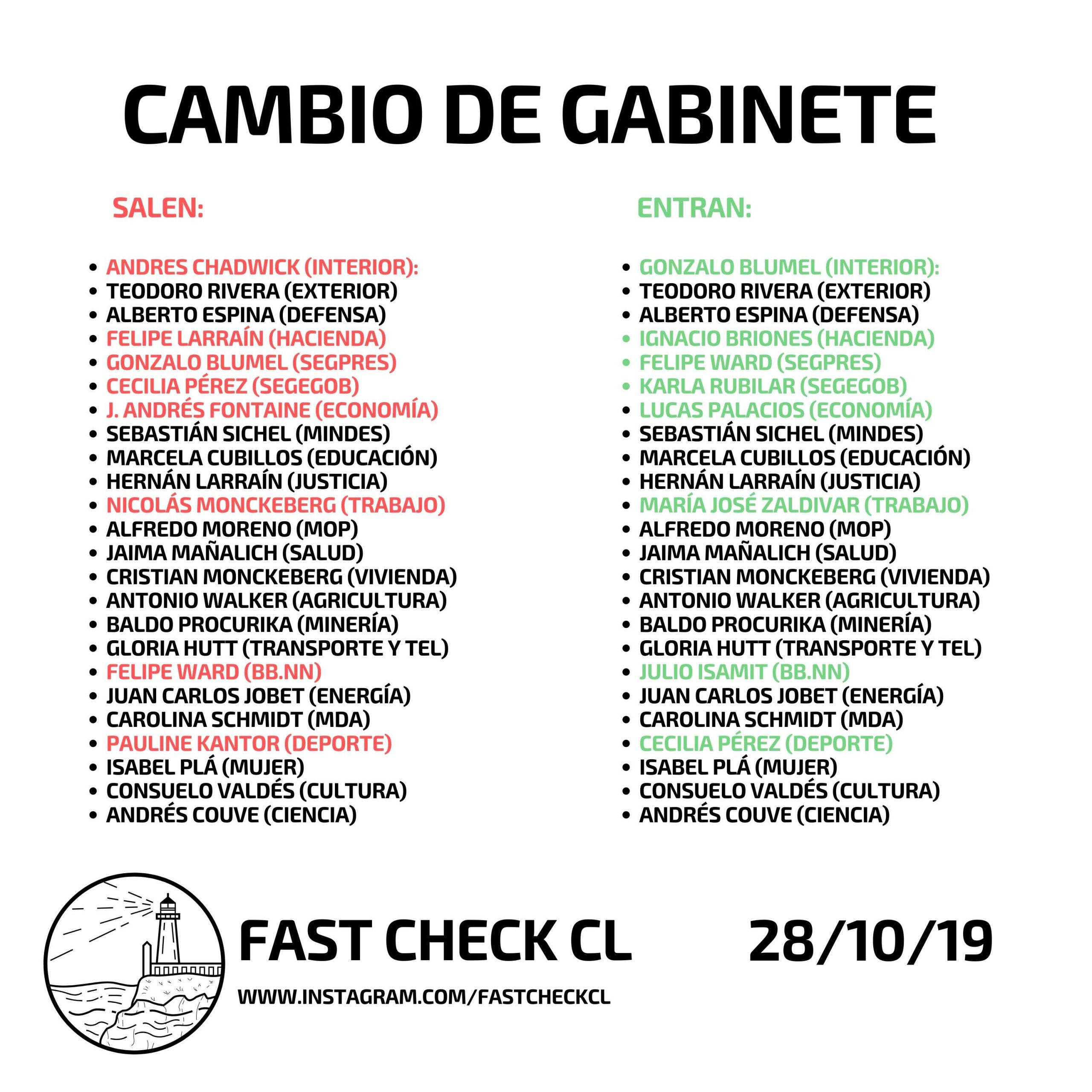 Read more about the article Cambio de Gabinete 28 Octubre 2019