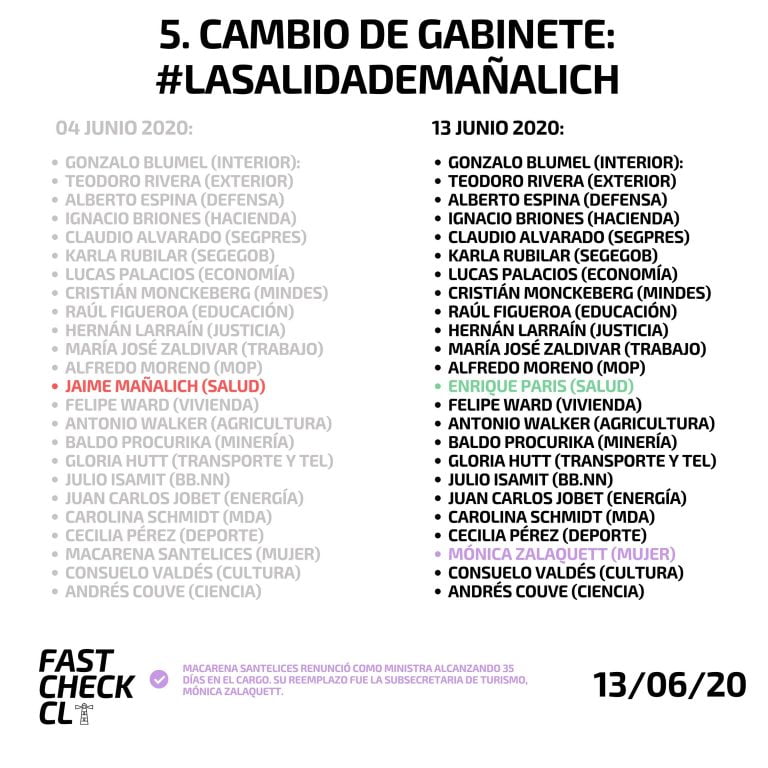Lee más sobre el artículo Quinto cambio de gabinete del gobierno de Sebastián Piñera (2018-2022)