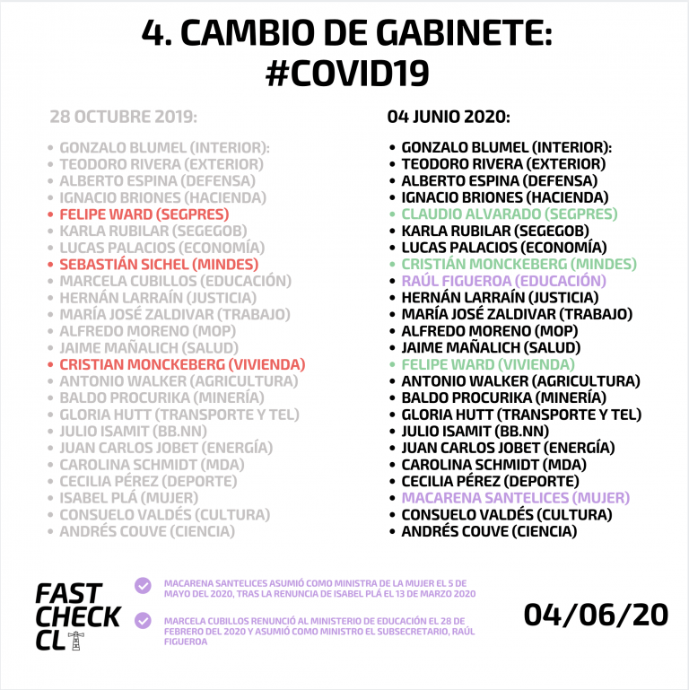 Read more about the article Cuarto cambio de gabinete del gobierno de Sebastián Piñera 2018-2022: #Real