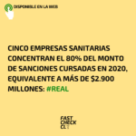 Cinco empresas sanitarias concentran el 80% del monto de sanciones cursadas en 2020, equivalente a más de $2.900 millones