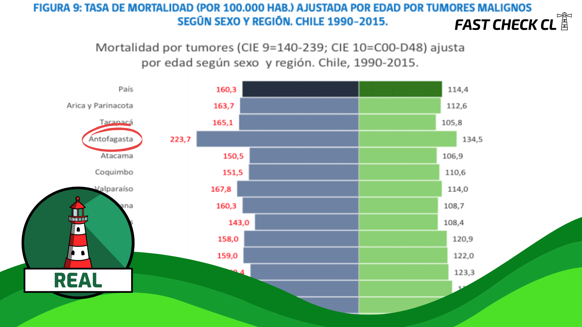 Read more about the article Antofagasta es la región con la tasa de mortalidad por cáncer más alta del país: #Real