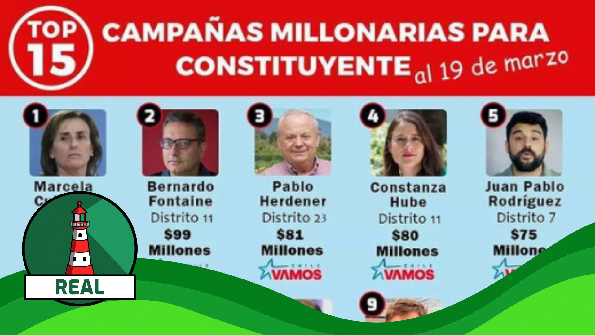 Read more about the article (Imagen) 15 candidatos constituyentes tienen campañas millonarias: #Real