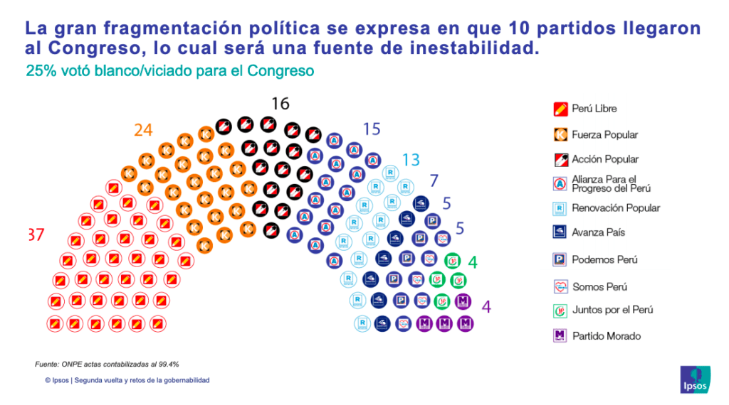 Ganó el profesor Castillo: 5 claves para entender la reñida elección ...