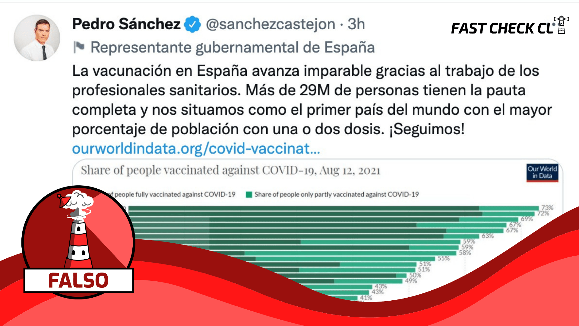 You are currently viewing “(España)…Nos situamos como el primer país del mundo con el mayor porcentaje de población con una o dos dosis”: #Falso