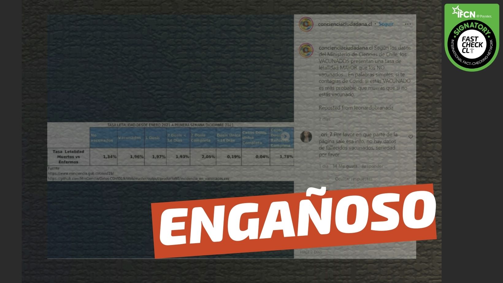 You are currently viewing “Según los datos del Ministerio de Ciencias de Chile, los vacunados presentan una tasa de letalidad mayor que los no vacunados”: #Engañoso