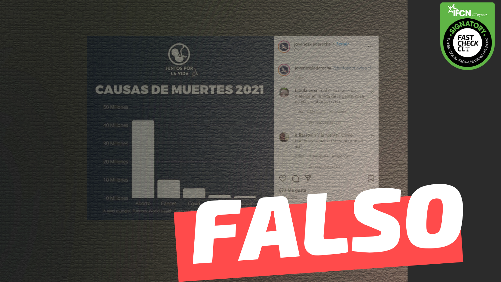 You are currently viewing Según la OMS, durante el año 2021, el aborto fue la primera causa de muerte en el mundo: #Falso