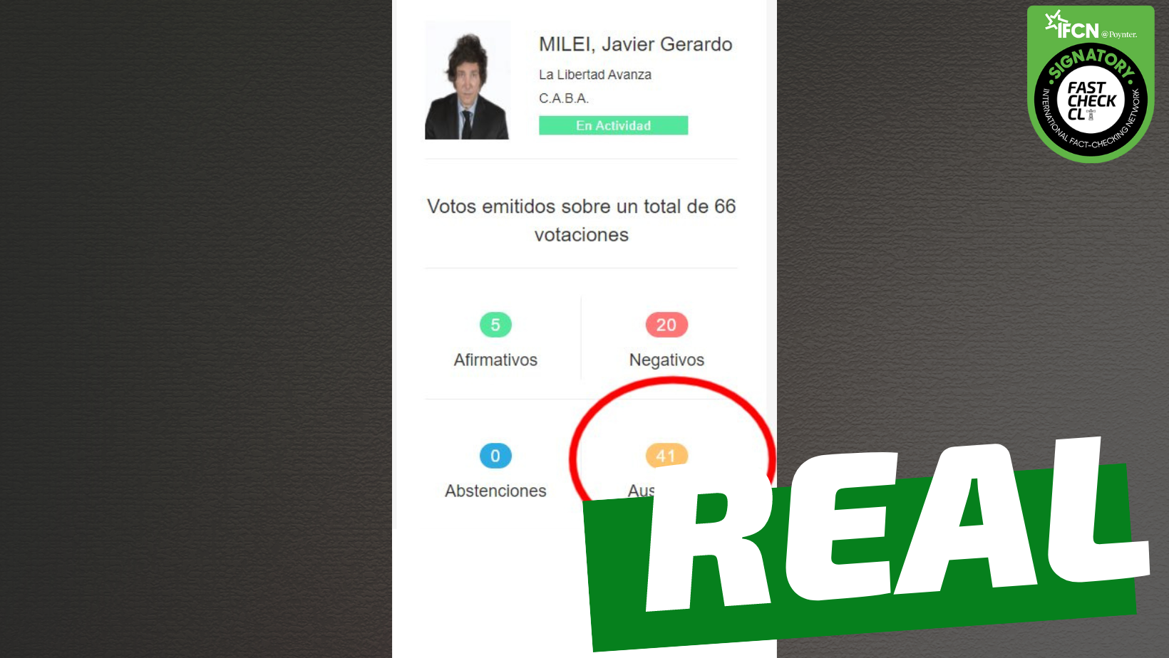 You are currently viewing Javier Milei se ha ausentado en 41 de 66 votaciones del Congreso argentino: #Real