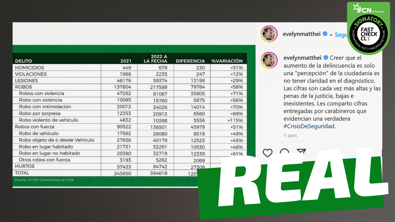 You are currently viewing (Imagen) Delitos han aumentado en un 50% entre 2021 y 2022: #Real