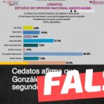 “Última encuesta de Cedatos, (candidato) Fernando Villavicencio lidera”: #Falso