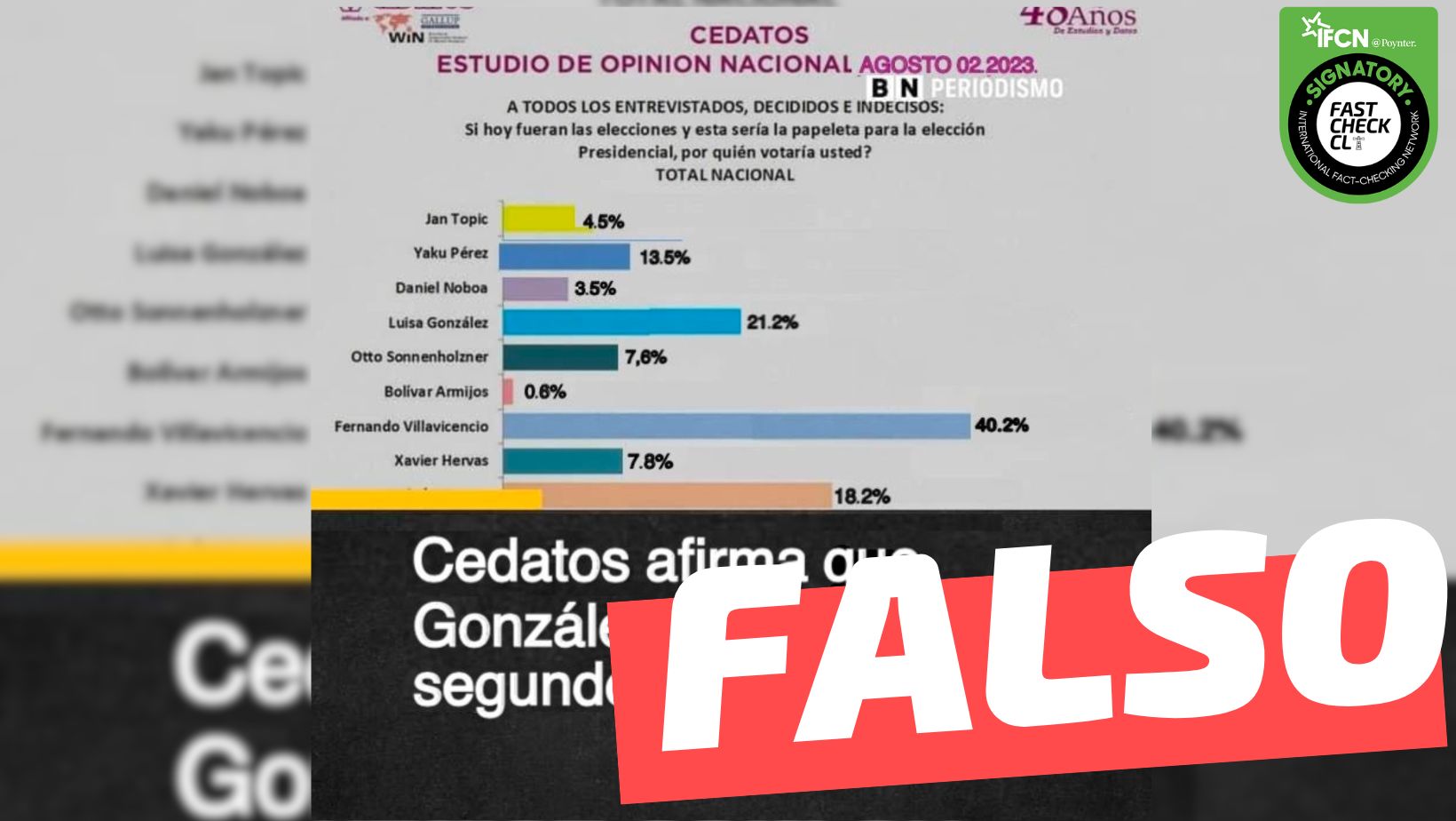 You are currently viewing “Última encuesta de Cedatos, (candidato) Fernando Villavicencio lidera”: #Falso