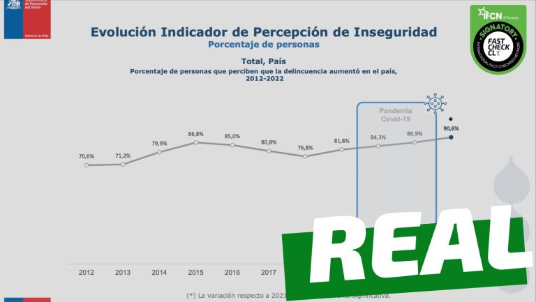 Read more about the article Según estudio, la percepción de inseguridad en Chile llegó a su máximo histórico: #Real