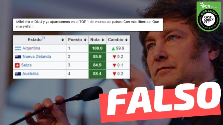 Read more about the article Tras el decreto DNU del presidente Javier Milei, Argentina ya aparece “en el Top 1 de países con más libertad económica”: #Falso