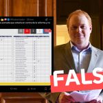 “Rojo Edwards vendió la pomada que votaría en contra de la reforma y no votó”: #Falso