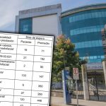 Del suegro hasta la mamá: Contraloría detectó que Hospital de Concepción operó a 11 familiares de funcionarios en menor tiempo de espera
