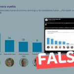 Última encuesta Cadem posiciona a Kaiser en primer lugar y a Matthei en el segundo. “Prohibida su difusión por veda electoral”: #Falso
