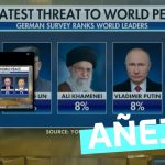 Encuesta posiciona a Trump como la principal amenaza para la paz mundial: #Añejo